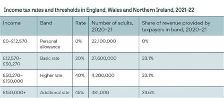 What is the tax rate in UK?