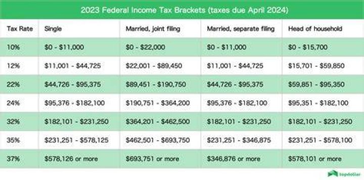 What is the tax rate on 80000 income?