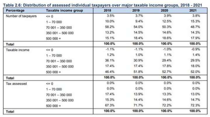 What is the tax threshold for 2020 2021 in South Africa?