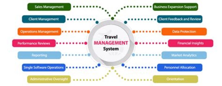 What is travel and tourism management system?