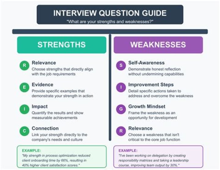 What is your negative point interview?