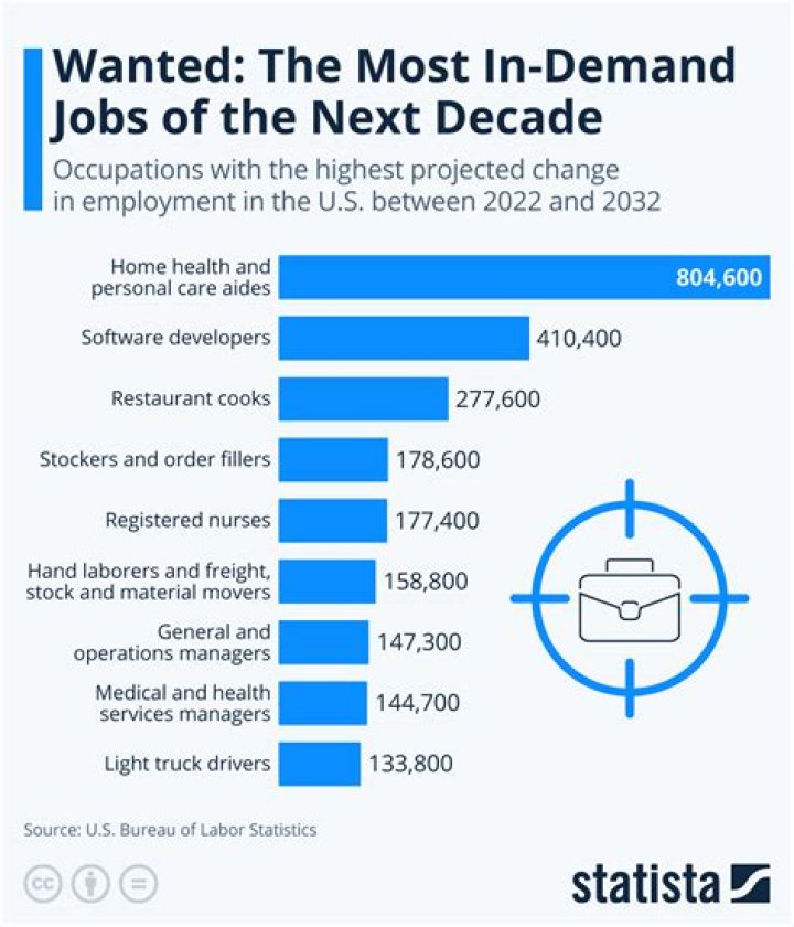 What jobs are in demand in Nunavut?