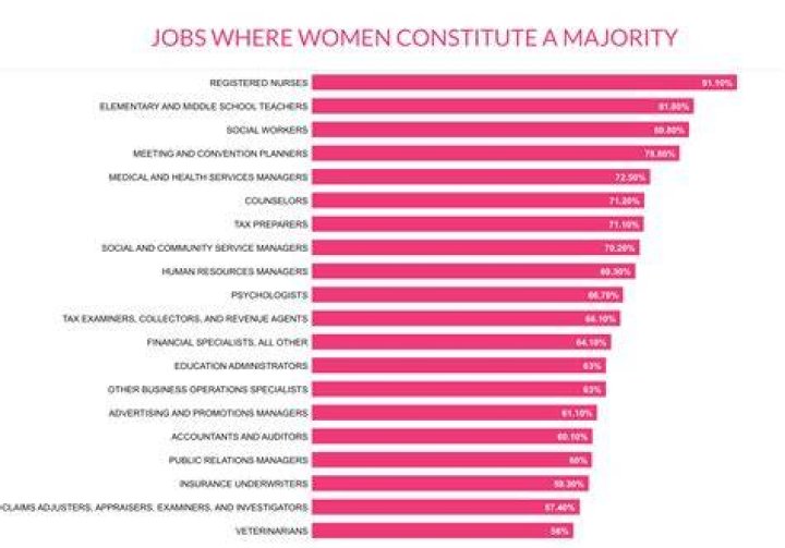 What jobs are women least represented in?