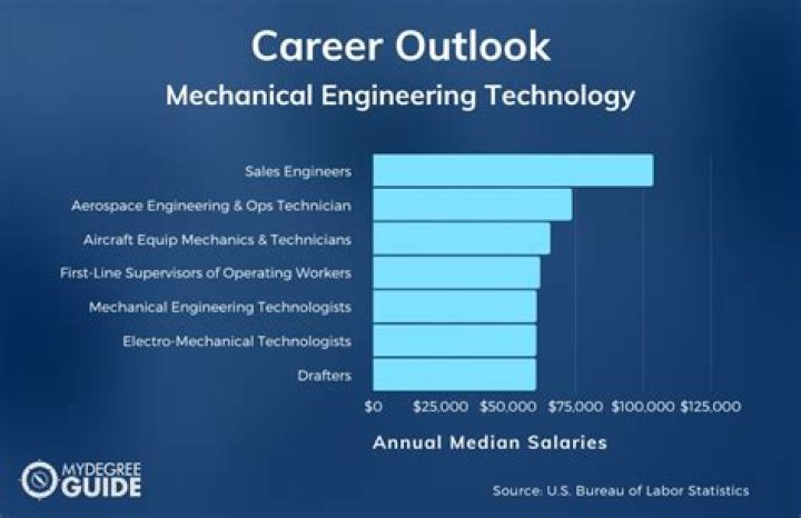 What jobs can I get with an MCA?