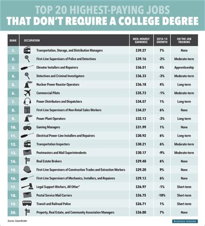 What jobs can you get with 3 years of college?