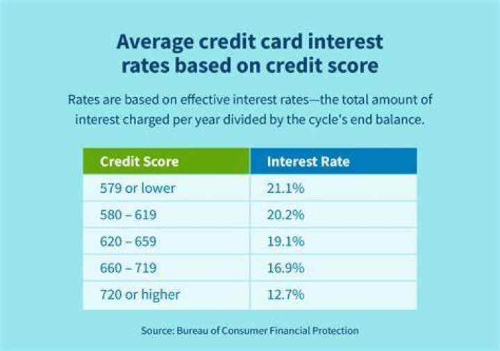 What kind of interest rate can I get with a 725 credit score?