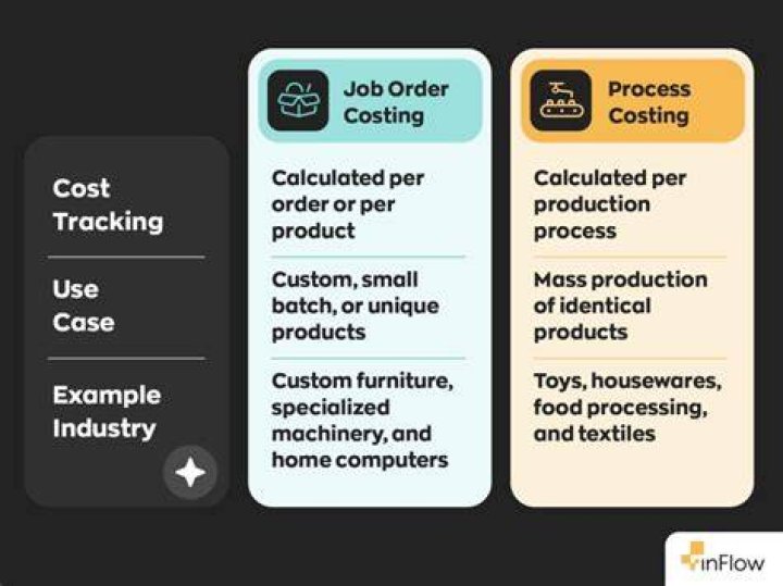 What kind of jobs use process costing?