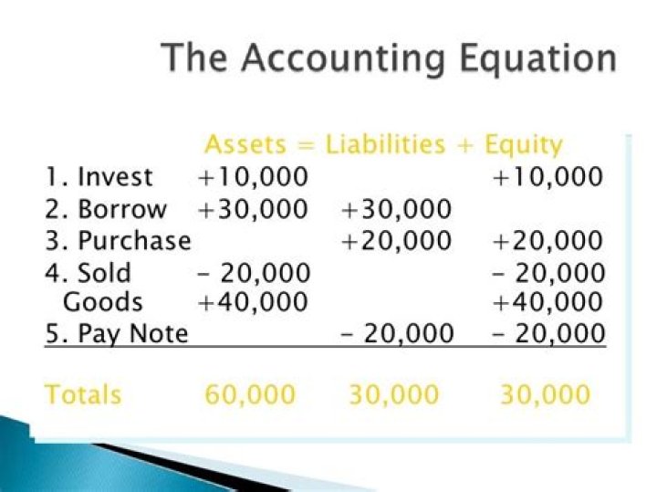 What kind of math is used in accounting?