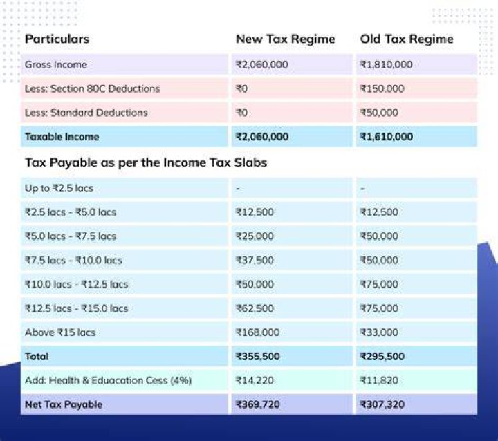 What kind of tax do I have to pay on my gross income?