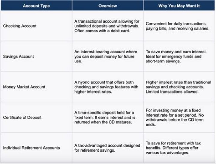 What kinds of bank accounts can you put your money in?