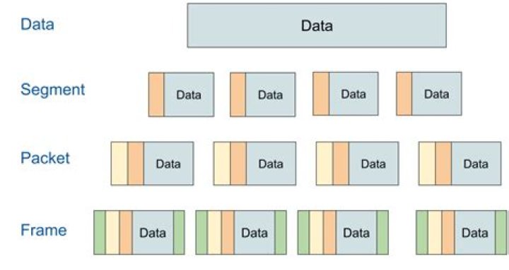 What layer converts data into packets?