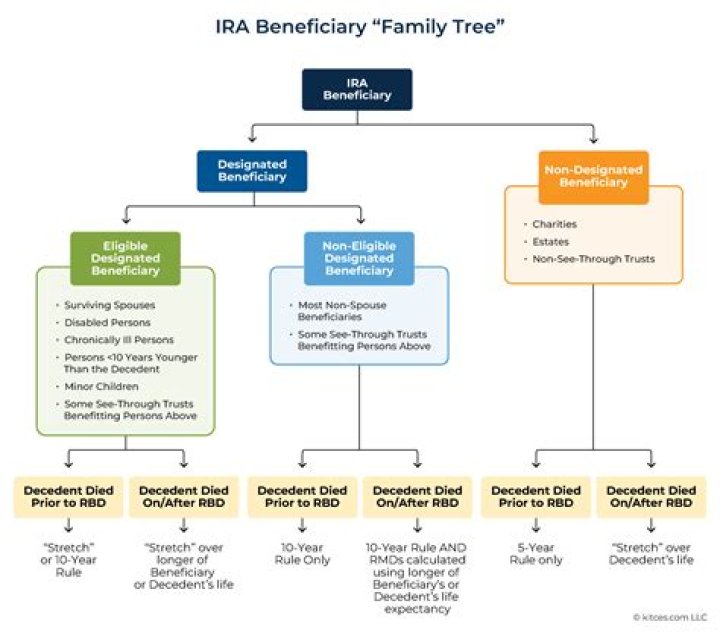 What makes an IRA qualified?