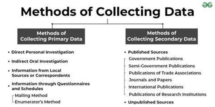 What method have used to collect data?