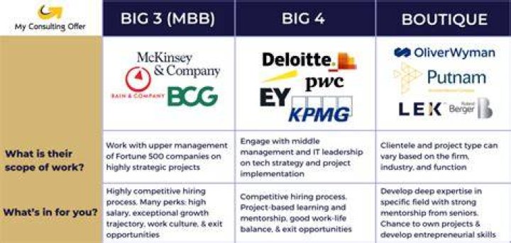 What multiple do consulting firms sell for?