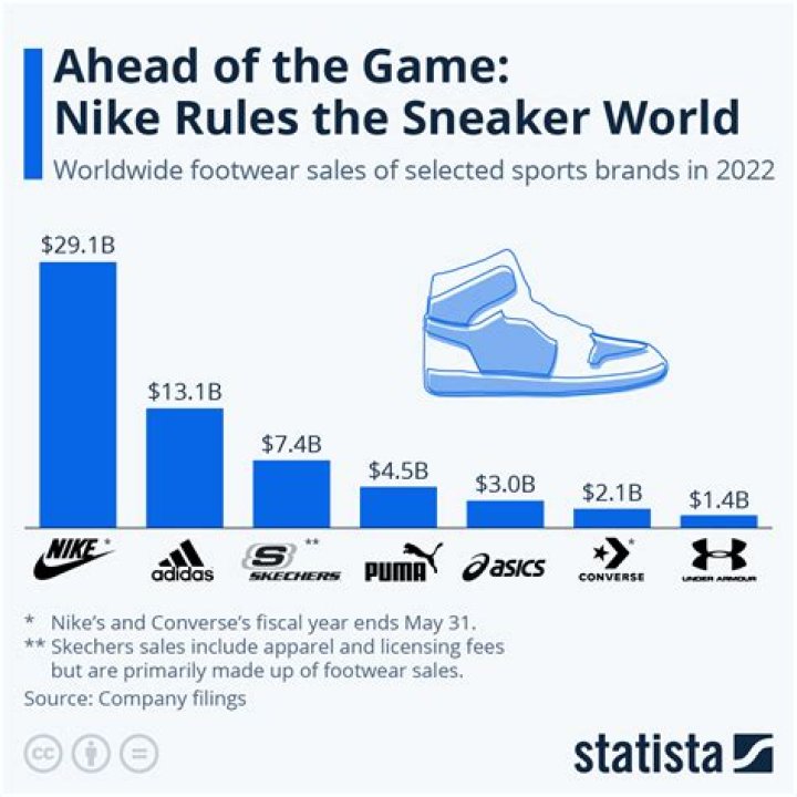 What percent of the athletic shoe market does Nike own?