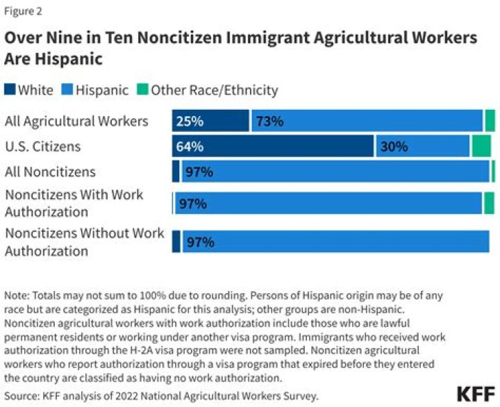 What percentage of agricultural workers are Hispanic?
