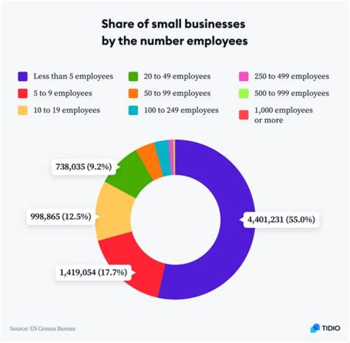 What percentage of businesses have less than 10 employees?