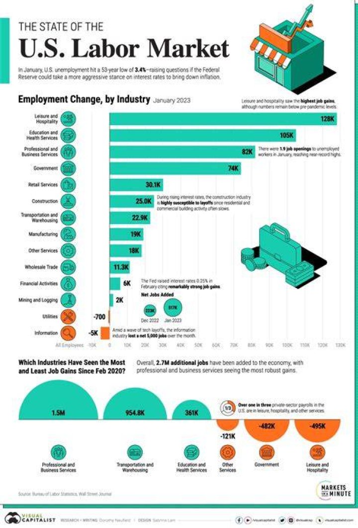 What percentage of people are employed in the tertiary sector today?