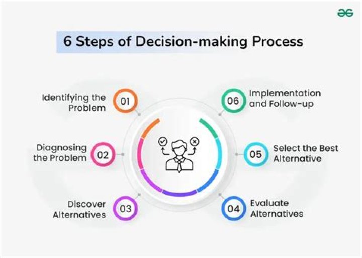 What processes could be used by an Organisation to ensure that employees are consulted and involved in decision-making?