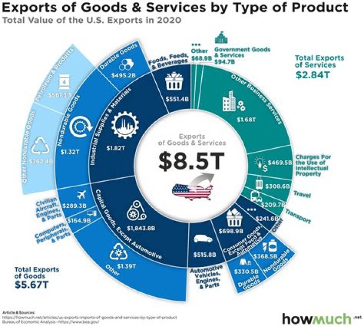 What products do the US import?