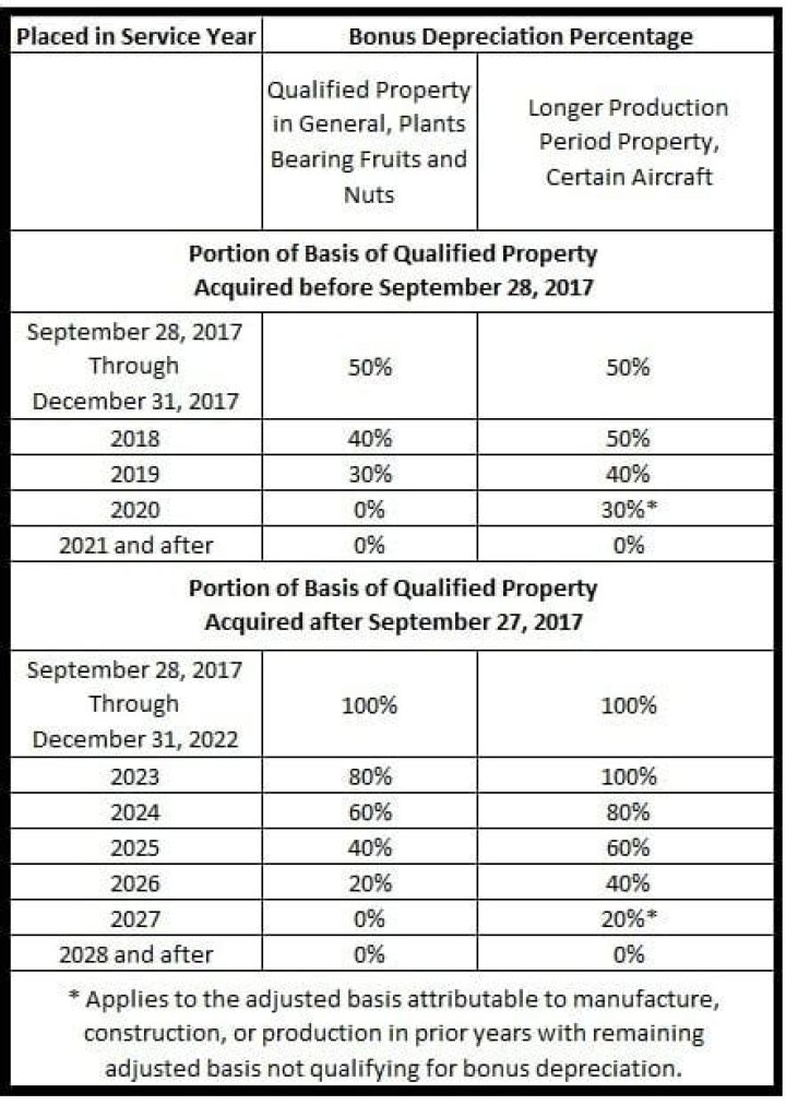 What property qualifies for bonus depreciation 2018?