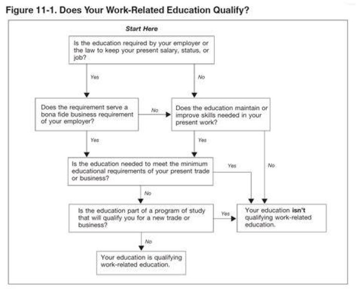 What qualifies as work-related education?