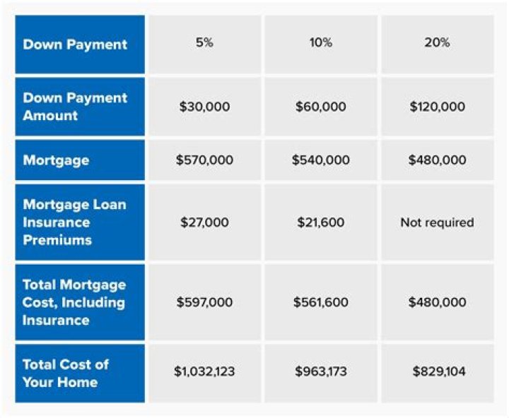 What salary do I need for a 600k mortgage?