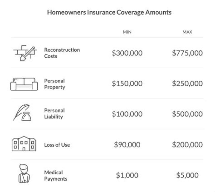 What should my insurance limits be?