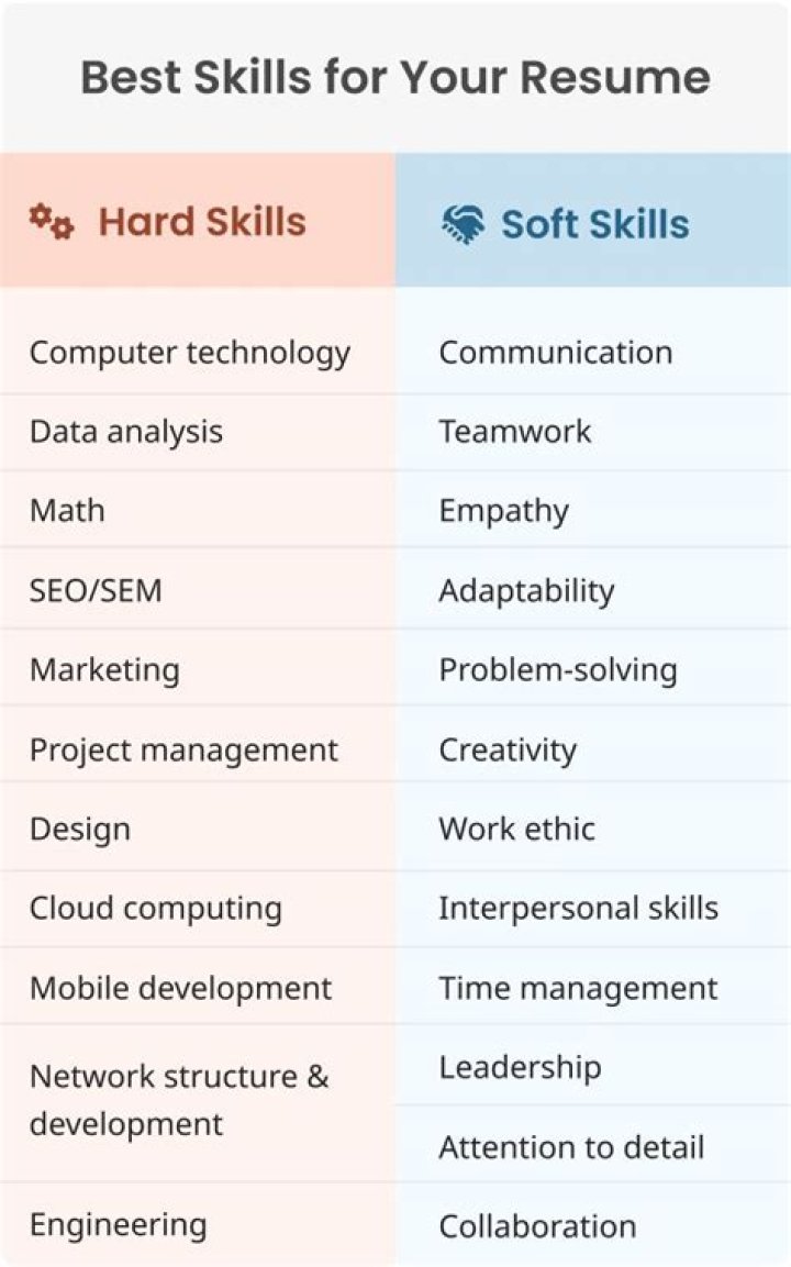 What skills are needed for one to accomplish?