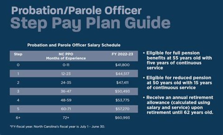 What state has the highest paid parole officers?