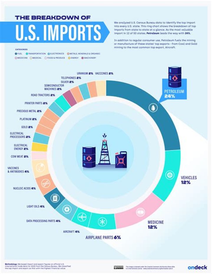 What state imports the most?