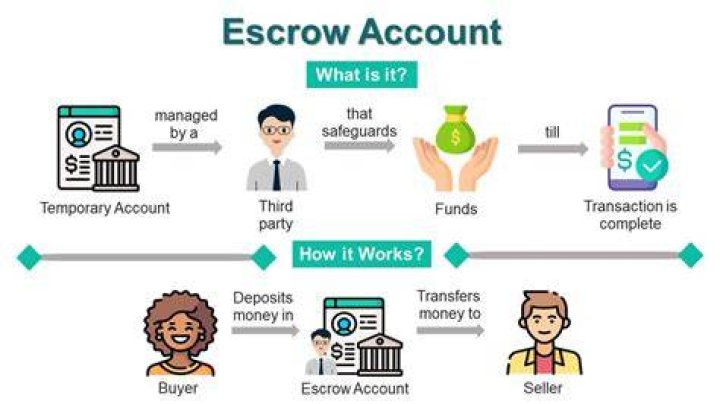 What type of account is escrow account?