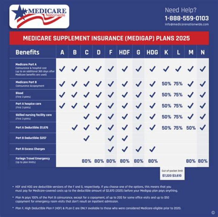 What type of insurance coverage would be needed if you had a mortgage?