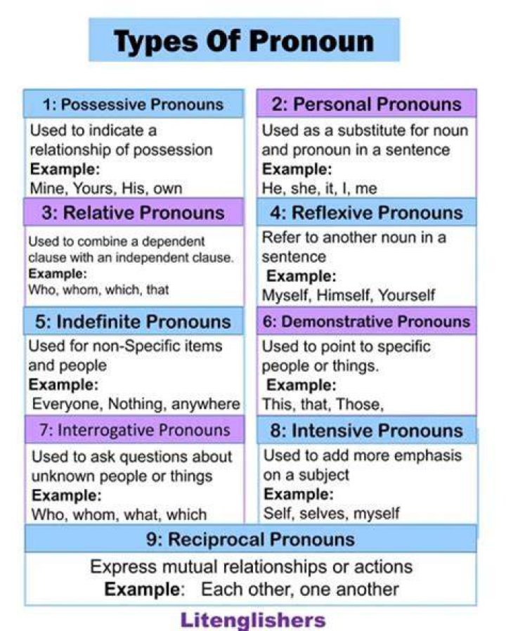 What type of pronoun appears in all capital letters?