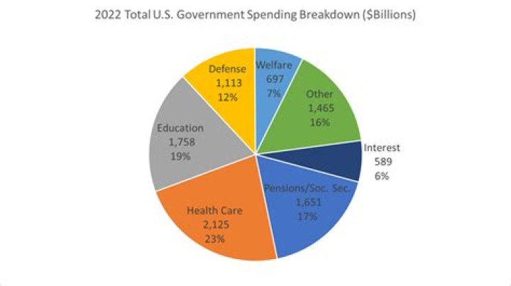 What type of spending is authorized by law that continues without the need for yearly approval from Congress?