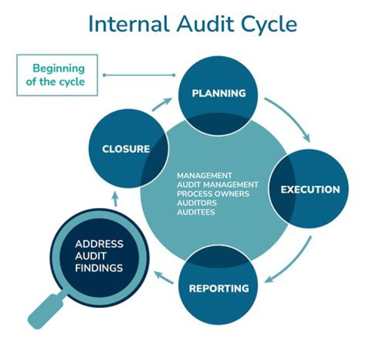 What types of questions should I ask in an internal audit?