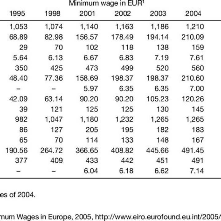 What was minimum wage 2004?