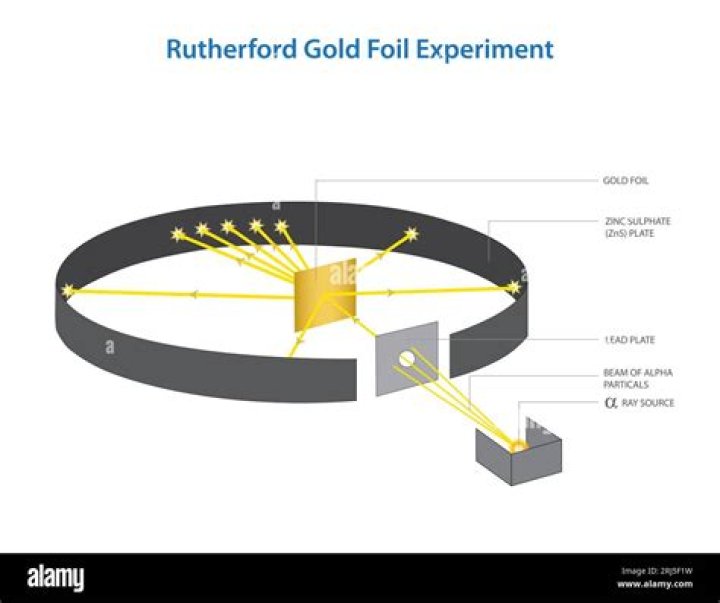 What was surprising about the results of the gold foil experiment?