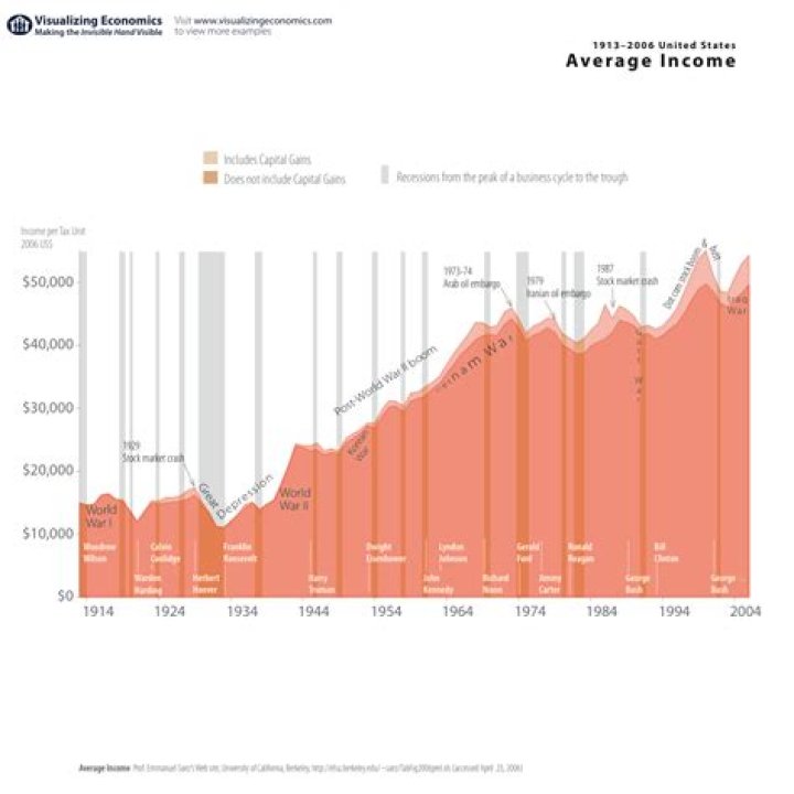 What was the average wage in the 1700s?