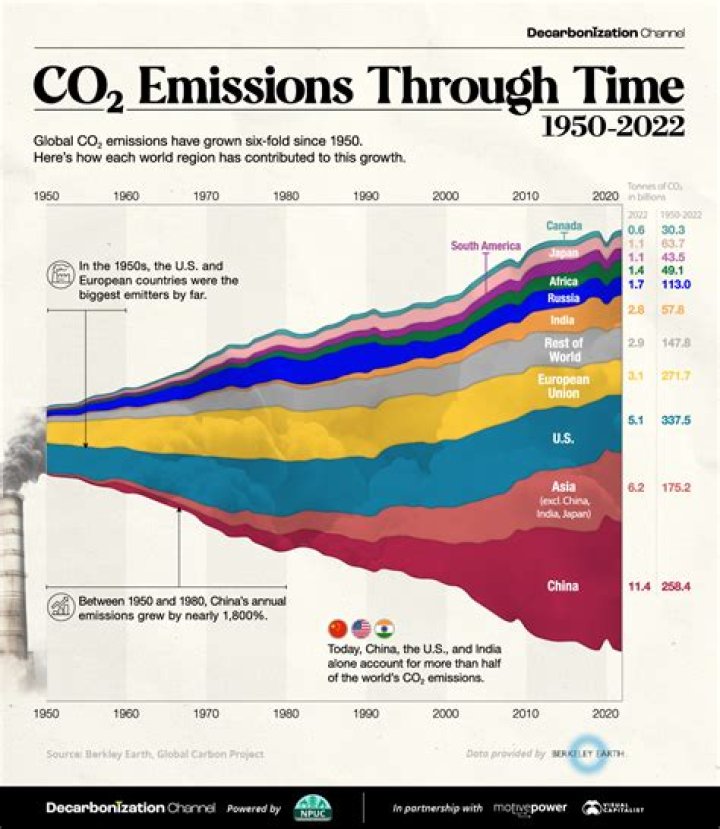 What was the CO2 level in 1990?