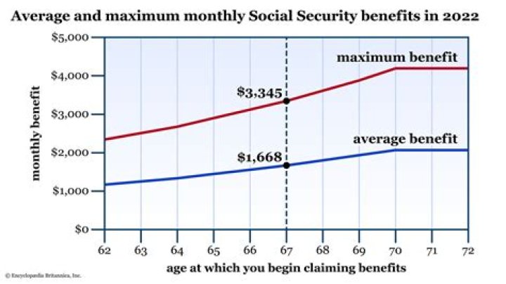 What was the maximum Social Security benefit in 1990?