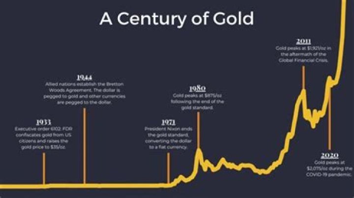 What was the price of gold in 1867?
