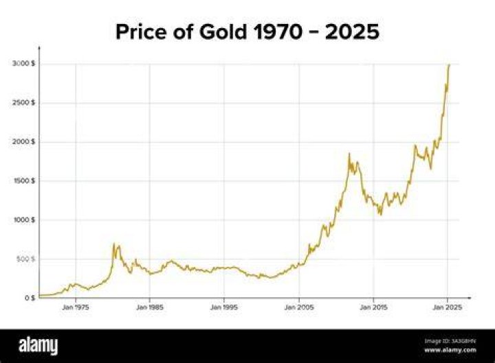 What was the price of gold in 1970?