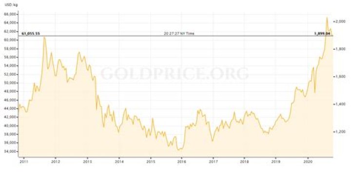 What was the price of gold in 2011 June?