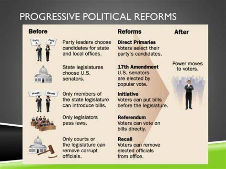What was the rationale behind the Progressive Era reforms of initiative referendum and recall?