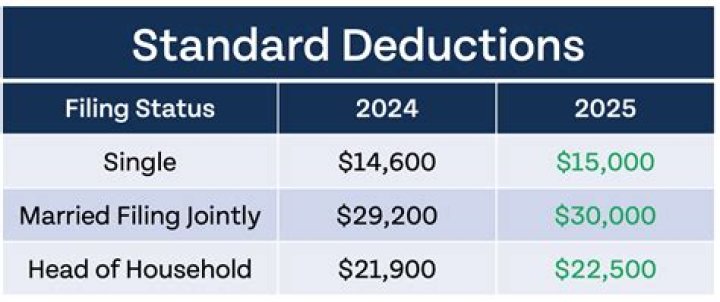 What was the standard deduction for 2009?