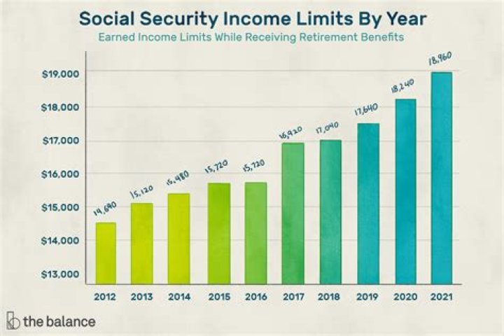 When can I earn unlimited income on Social Security?