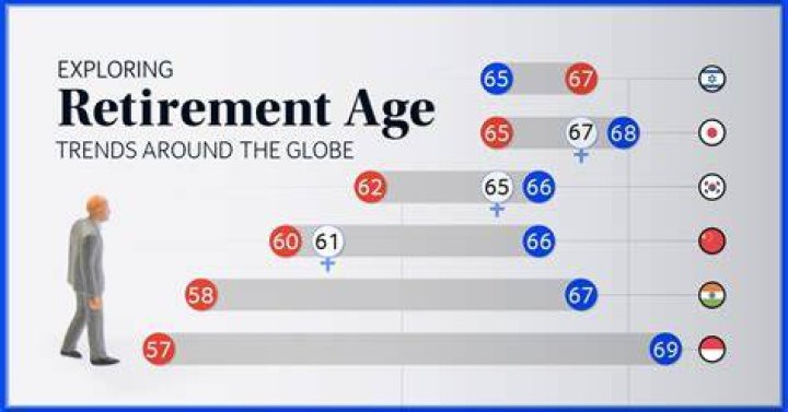 When can I retire born in 64?