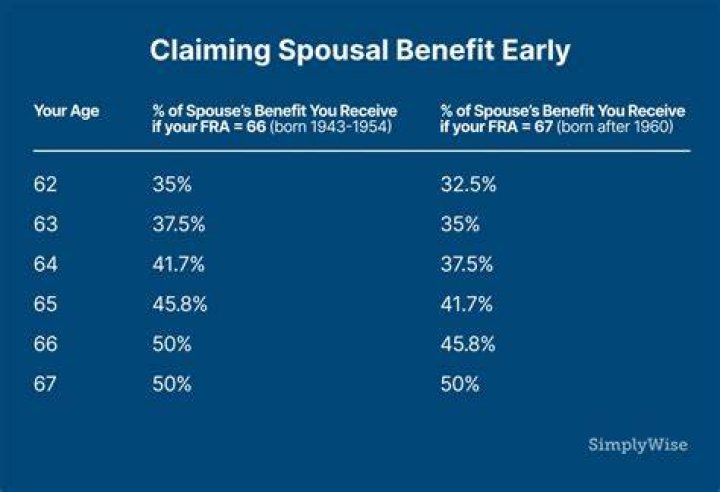 When can my wife start collecting spousal benefits?