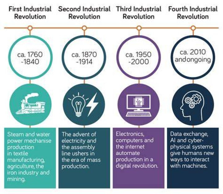 When did industries start in America?